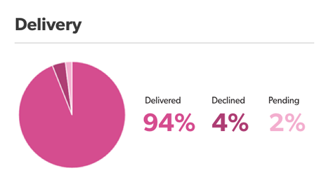 Pie Chart Illustrating Delivery Report Section Within a FireText Account